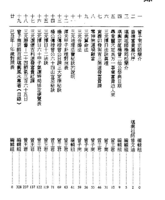 曾王君2009年曾子南宗师三元地理择日通胜便览.pdf330页，阿里盘百度云下载！