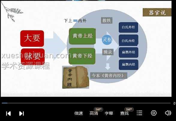 于建成  中医原理50集视频课程 《黄帝内经》构建的四部五论框架结构插图